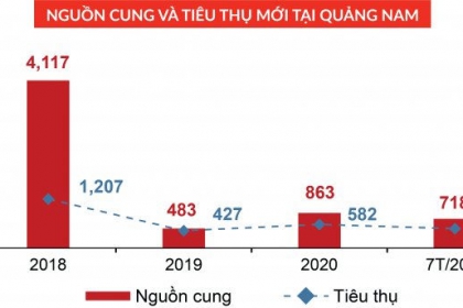 Trầm lắng thị trường bất động sản Đà Nẵng, Quảng Nam
