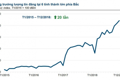 Tin đăng bán bất động sản các tỉnh miền Bắc tăng 20 lần trong 3 năm