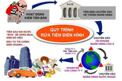 Thủ tướng chỉ đạo nghiên cứu chống rửa tiền qua Bất Động Sản