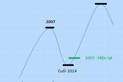 Bất động sản 2018 dự báo tốt hơn 2017
