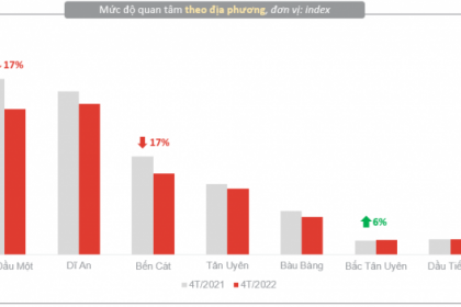 Nhu cầu mua BĐS Bình Dương phân hóa mạnh