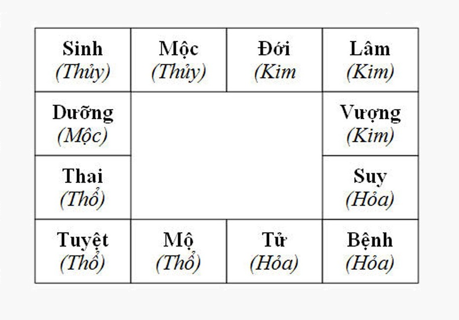 12 giai đoạn của vòng Trường Sinh 12 giai đoạn của vòng Trường Sinh