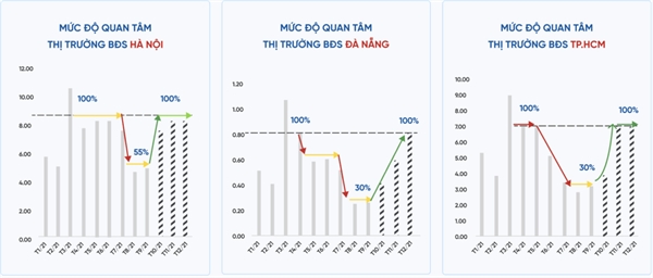 Nhu cầu mua tăng mạnh, thị trường bất động sản sẵn sàng trở lại đường đua