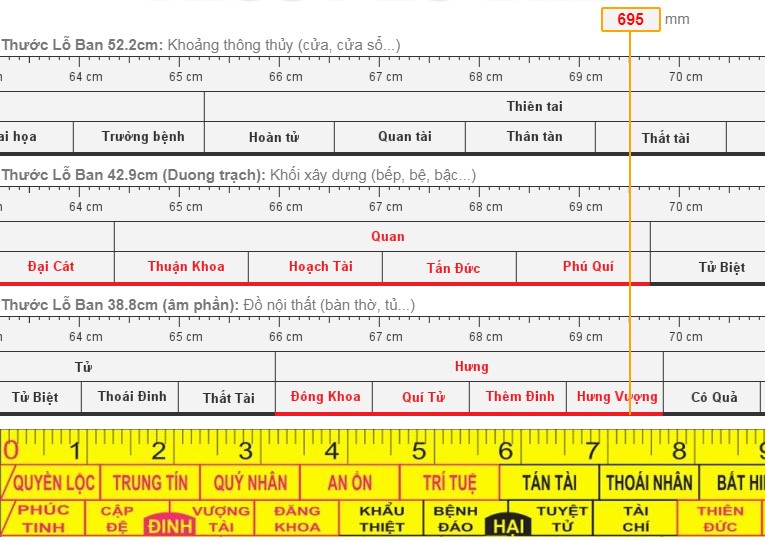 Hình ảnh các thông số được ghi trên thước Lỗ Ban