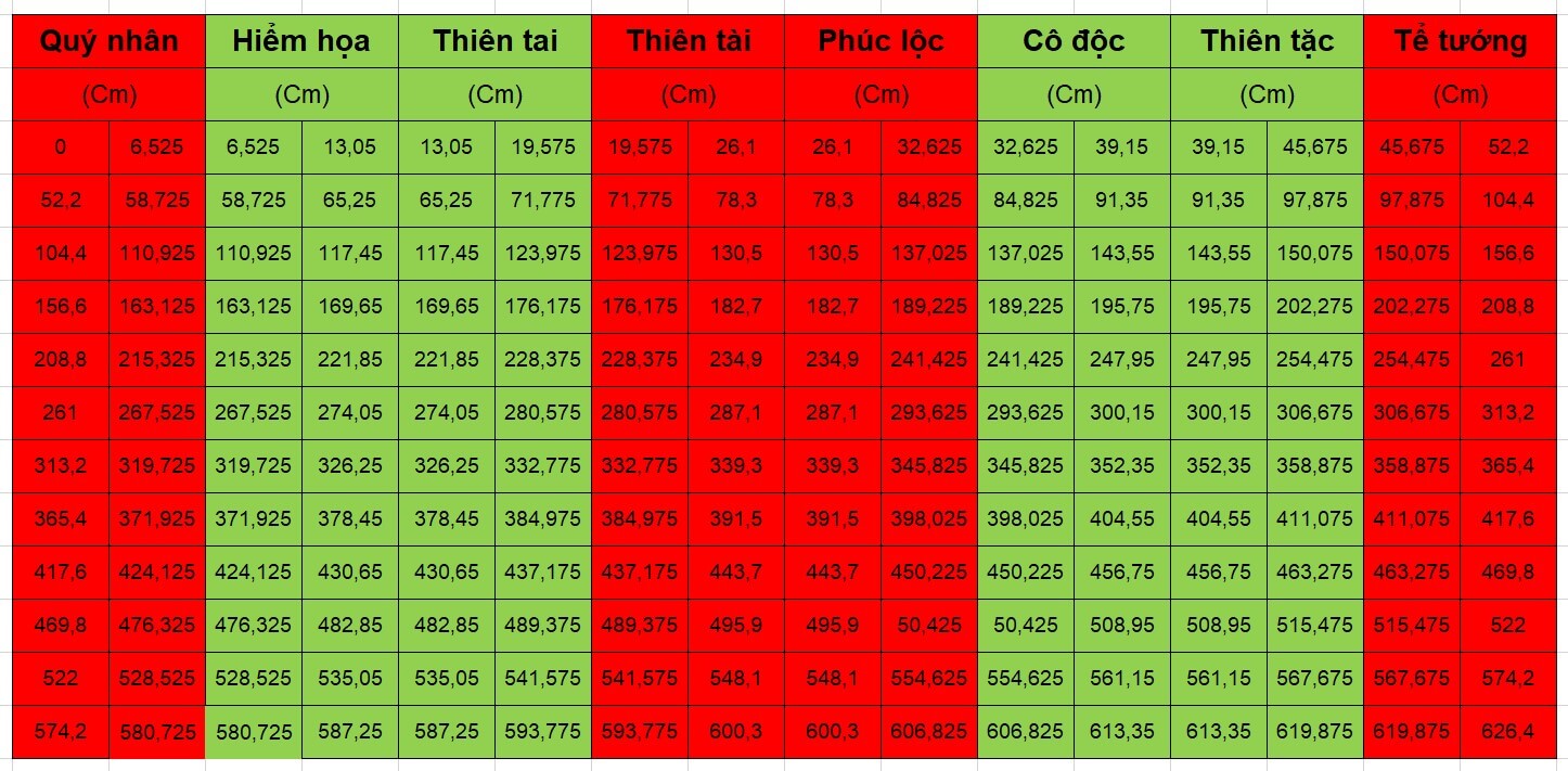 Bảng số đo thể hiện 8 cung trong thước Lỗ Ban