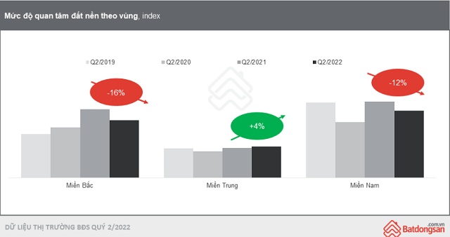 Đất nền tăng giá khắp nơi nhưng người quan tâm ít hơn