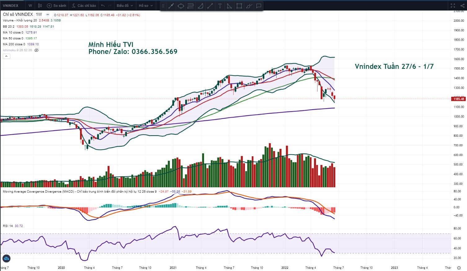 Vnindex Tuần 27/6: Kết thúc quý 2- Những vấn đề cần lưu ý trong mùa báo cáo KQKD quý 2