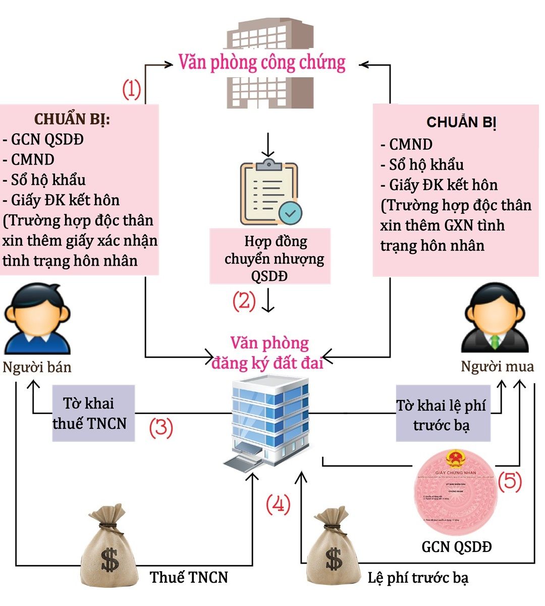 hình minh họa Minh họa về nghĩa vụ thuế khi chuyển nhượng đất