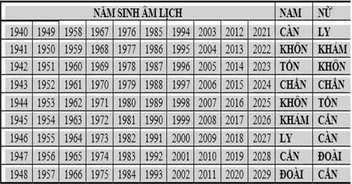 Bảng tra cung mệnh theo năm sinh âm lịch