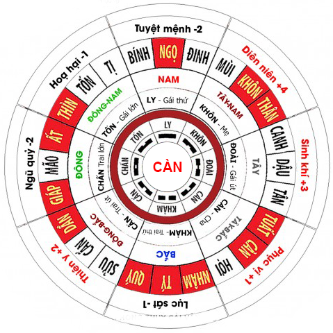 8 cung mệnh trên bát quái