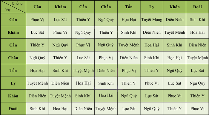 Bảng tra cung mệnh vợ chồng trước khi cưới hỏi